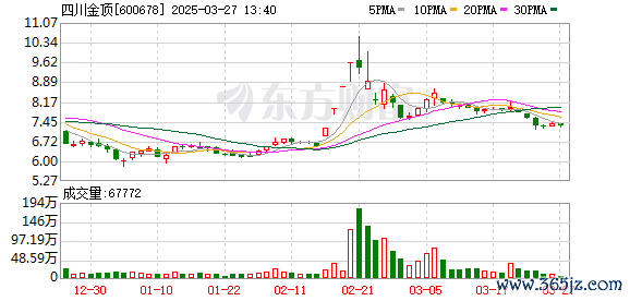 杠杆配资 四川金顶：第十届监事会第十次会议决议公告