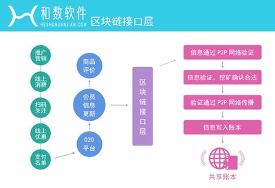 和数软件区块链技术数字资产场外超级钱包交易模式研发-点对点场外交易开发图片_高清图_细节图