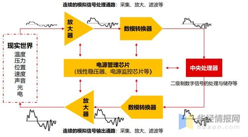 中国模拟芯片行业发展现状及趋势分析,模拟芯片应用广泛 图