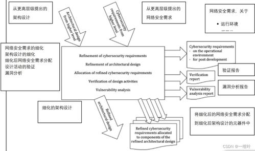 iso21434道路车辆网络安全 10.产品开发