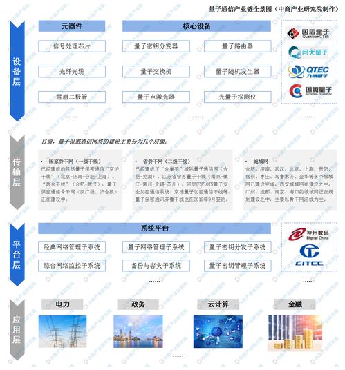 2020年量子通信产业链图谱及投资发展前景分析