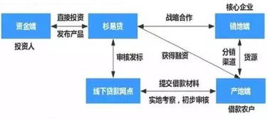 供应链金融新蓝海 农村b2b供应链金融的局与棋